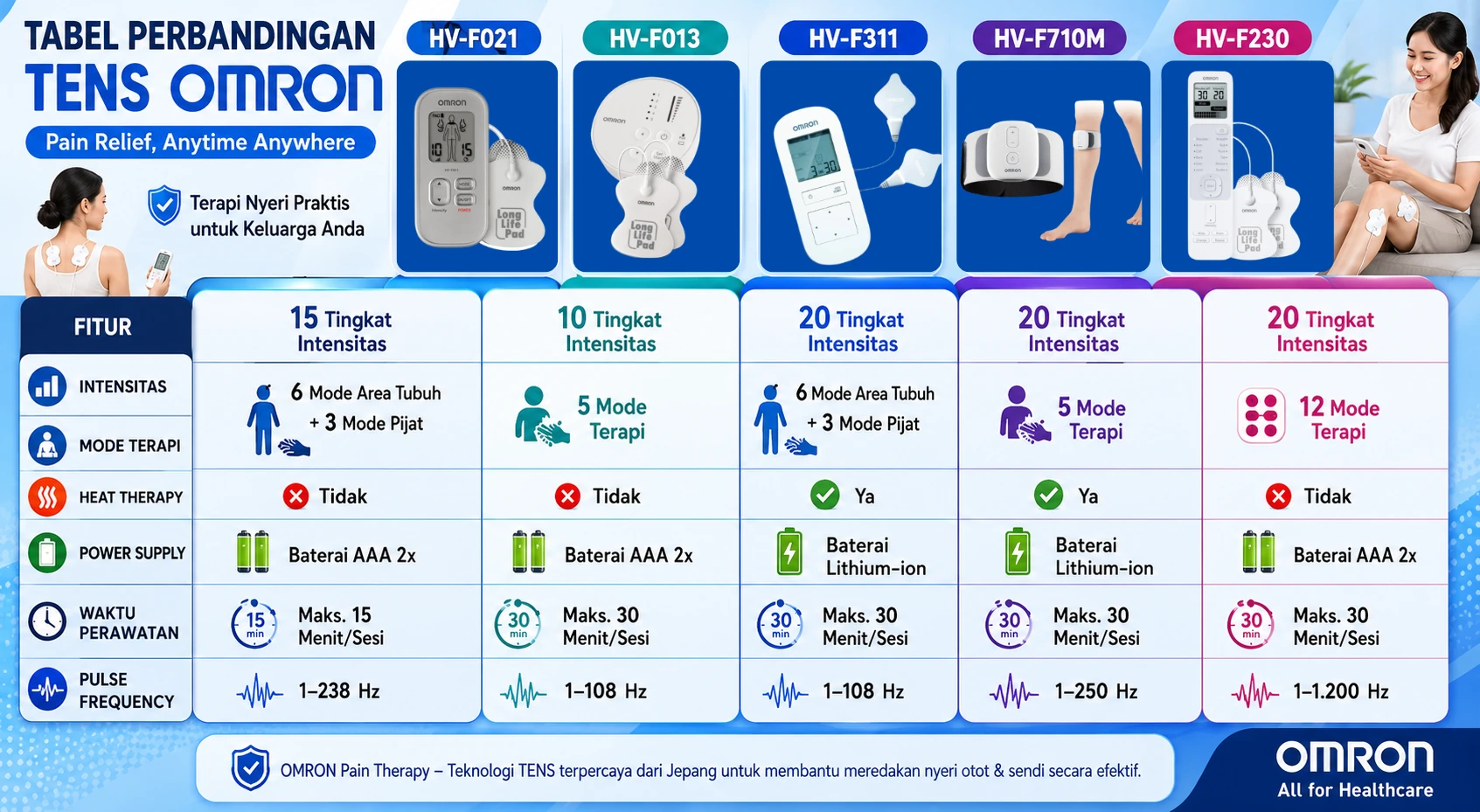 Table Perbandingan Tens